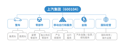 上汽业务布局图