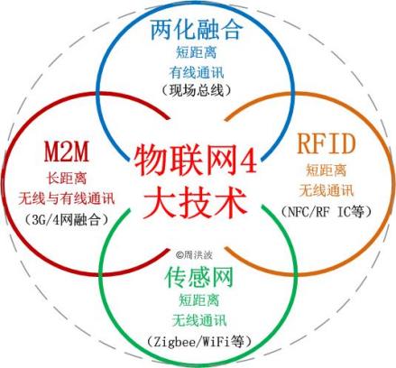 物联网四大技术与应用