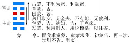 蒙卦的结构和卦爻辞