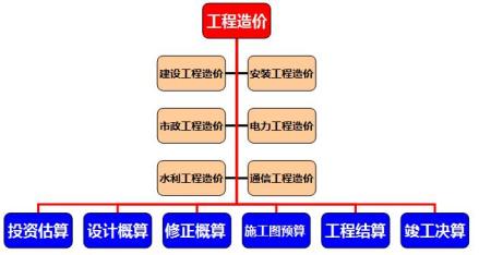 工程造价