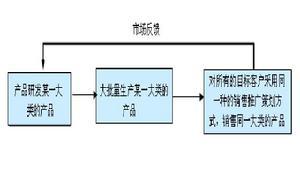 图6 传统的工业品营销模式