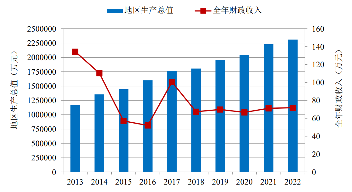 2013—2022年临高县地区生产总值及全年财政收入变化图