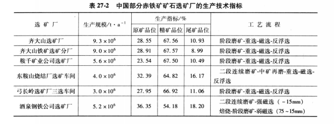 中国部分赤铁矿矿石选矿厂的生产技术指标
