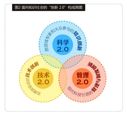 面向知识社会创新2.0的科技创新体系