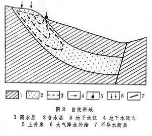 承压水