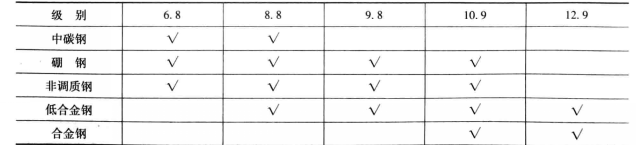 不同级别紧固件通常选用的冷镦钢种类