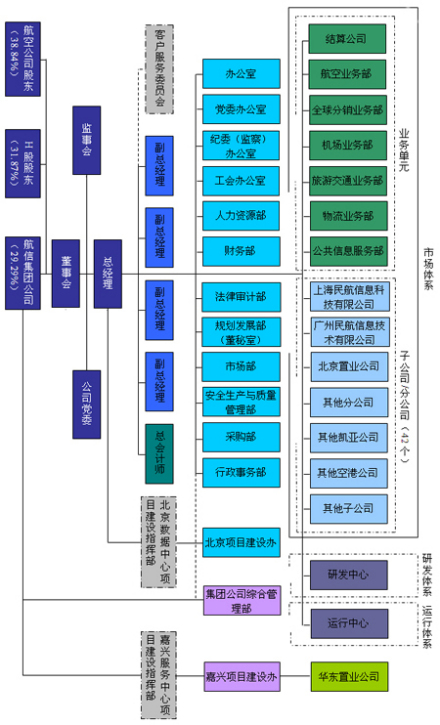 中国民航信息集团有限公司