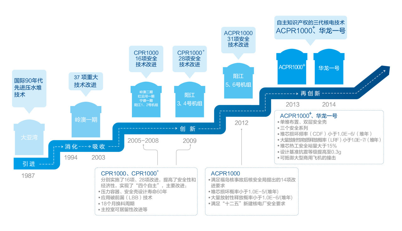 “华龙一号”的发展史 
