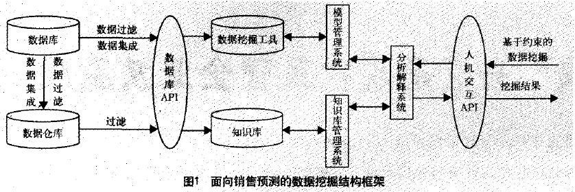 图1 销售预测的数据挖掘结构框架