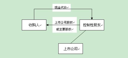 第一阶段-控股权转让