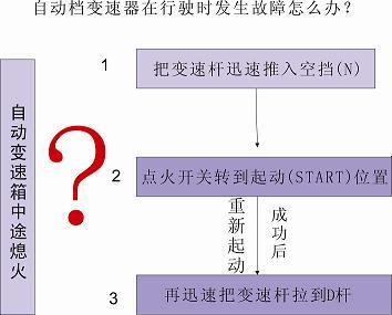 自动变速箱中途熄火操作步骤 