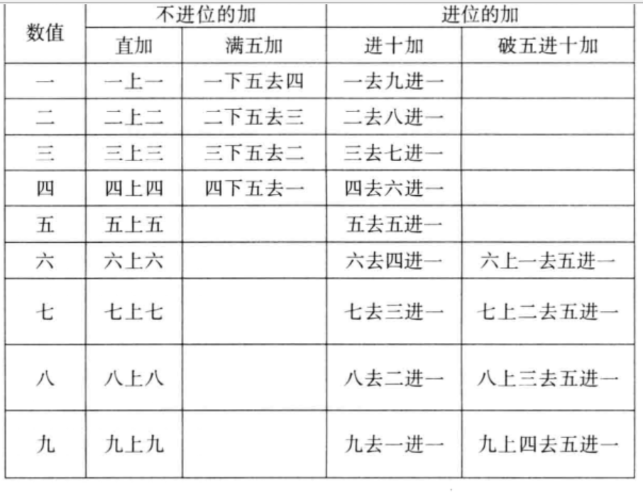算盘加法口诀
