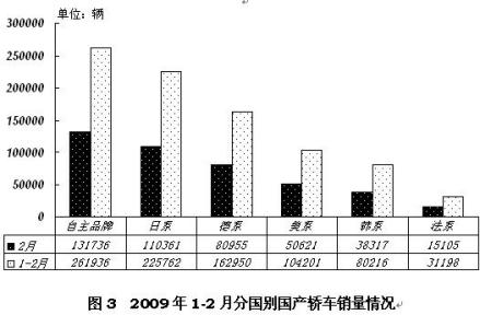 自主品牌占有率进一步提高