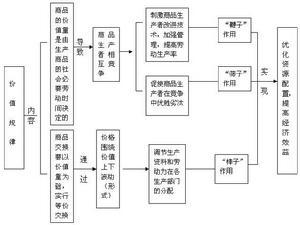 剩余价值规律