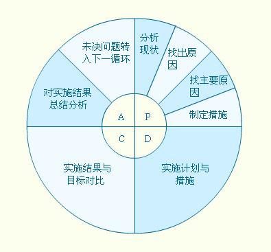 戴明循环