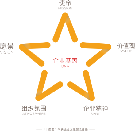 “十四五”华润企业文化理念体系