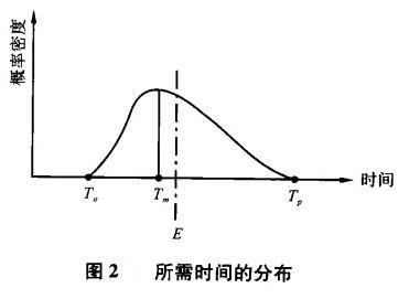 所需时间的分布