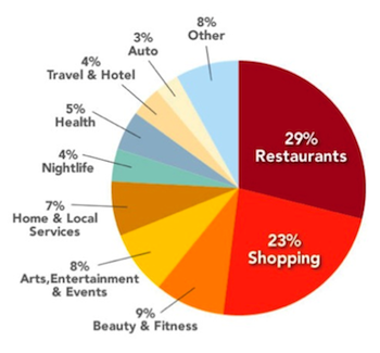 YELP网点评份额