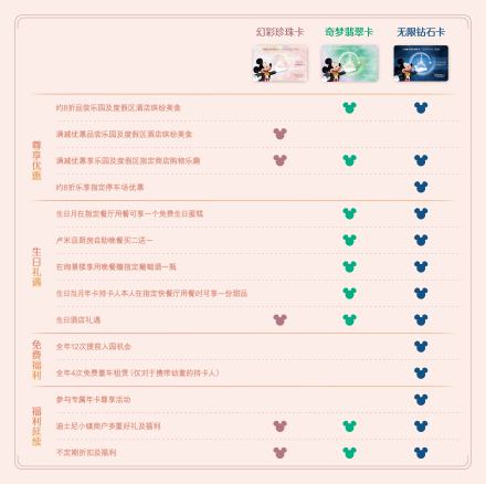 上海迪士尼乐园年卡福利
