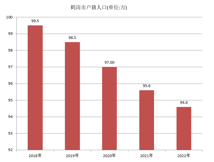 鹤岗市户籍人口（2018年~2022年）变化