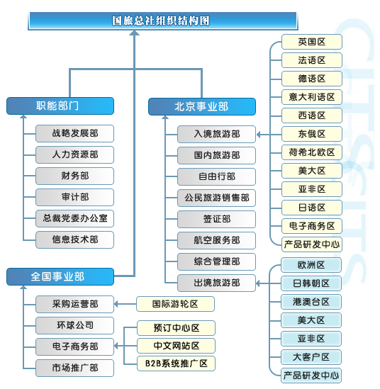 组织机构