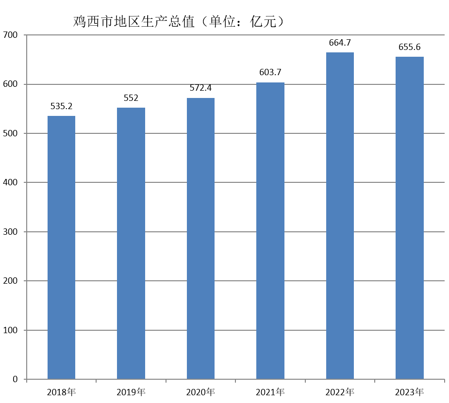 鸡西市地区生产总值（2018年~2023年）变化