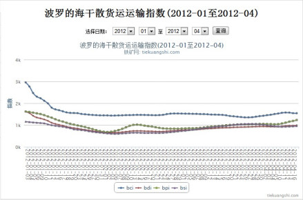 波罗的海干散货运指数(2012-01至2012-04)