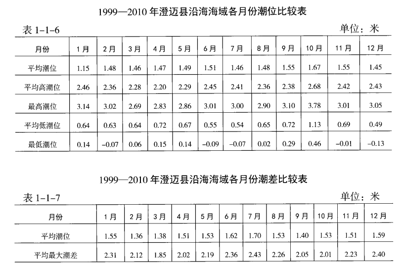 1999—2010年澄迈县沿海海域潮汐比较表