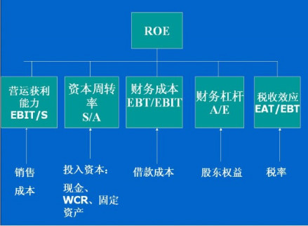 财务预测与规划