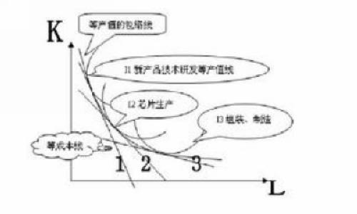 要素禀赋与产业结构关系