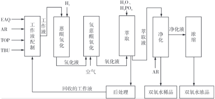 蒽醌法生产双氧水工艺流程图