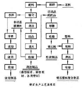 图1生产工艺