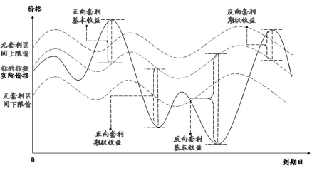 大豆和天然橡胶套利交易示意图