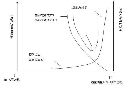 质量成本曲线
