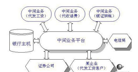 中间业务