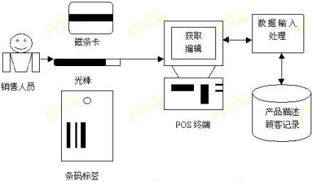 图2 自动数据输入