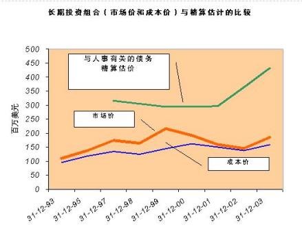 长期投资组合