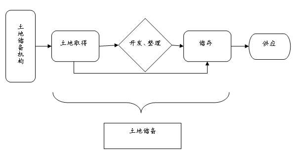 土地储备