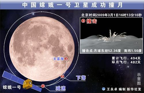 嫦娥一号“撞月”