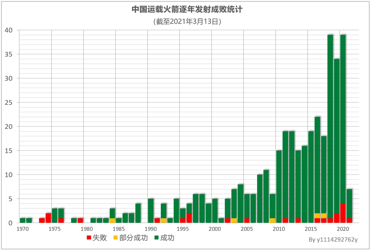 中国运载火箭逐年发射成败统计图表