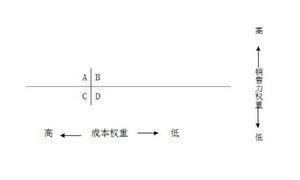 图3 工业品权重