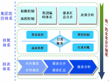 集团财务监管系统 