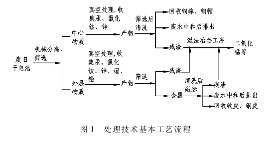 处理技术的基本工艺流程