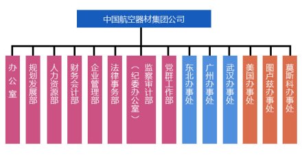 图1 组织结构