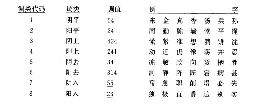 四甲方言声调表