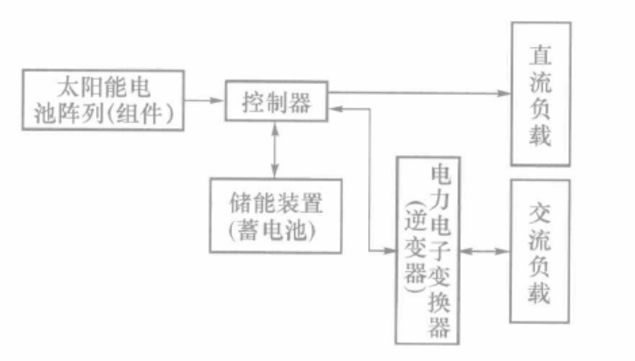 图1.太阳能光伏发电系统的构成