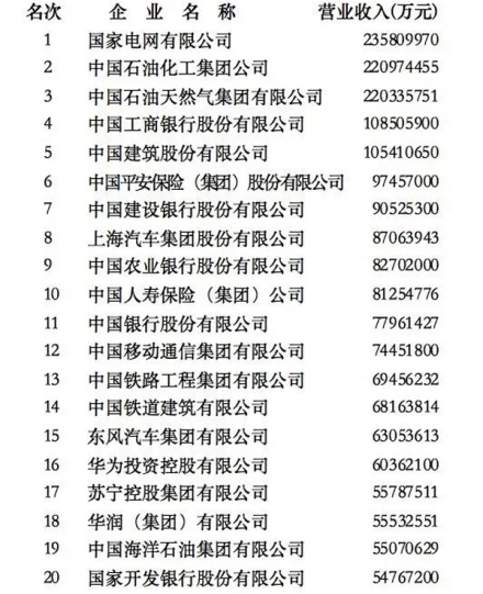 2018中国企业500强前20强 