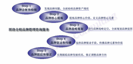 品牌管理
