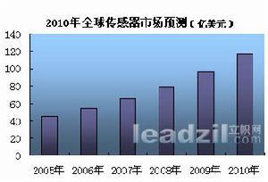 市场预测相关图表