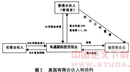 美国的合伙人结构图 